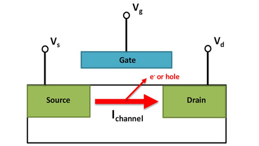 Calibre PERC electrical rule checking verifies the robustness of a schematic or layout design, ensuring that circuits will operate as designed and intended | diagram of hot carrier injection fault