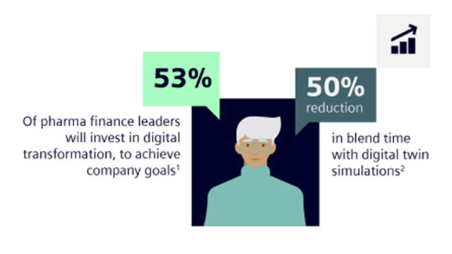 幻灯片文本 - 53% 的制药财务领导者将投资于数字化转型，以实现公司目标。通过数字孪生仿真将混合时间缩短 50%