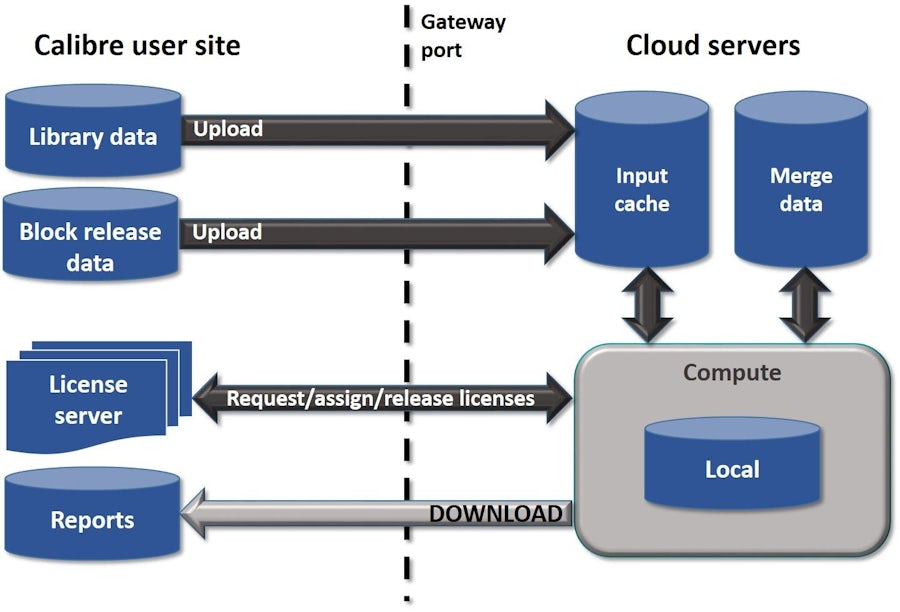 Calibre in the cloud: Unlocking massive scaling and cost efficiencies