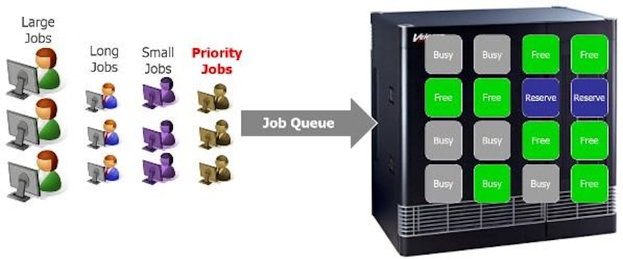 Emulation – A Job Management Strategy to Maximize Use