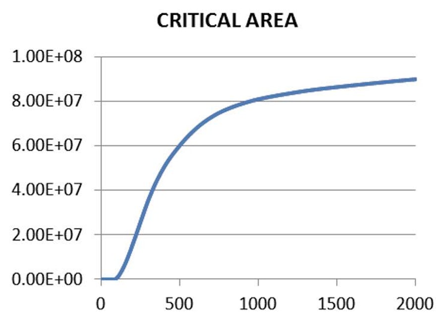 Getting started with critical area analysis