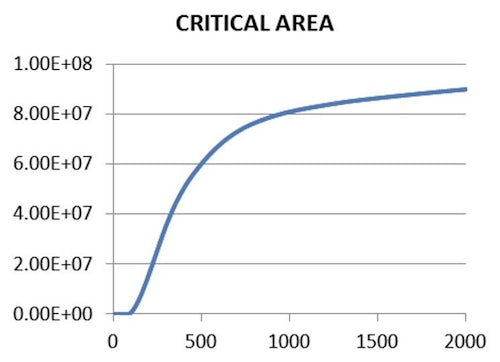 Getting started with critical area analysis