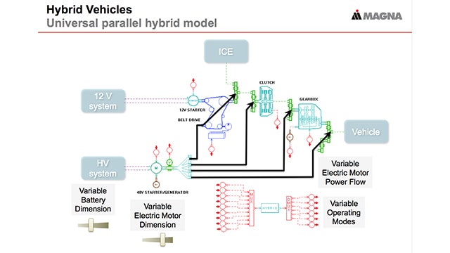 Customizable modeling and variable parametrization for different hybrid configurations.