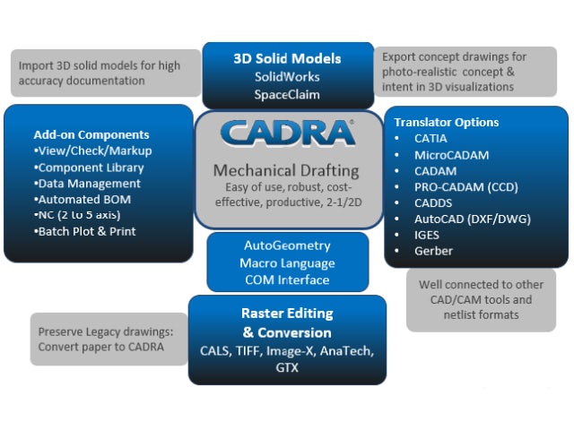 CADRA Design Drafting Software has a suite of translators and other options that allow for measurable productivity gains and design quality improvements.