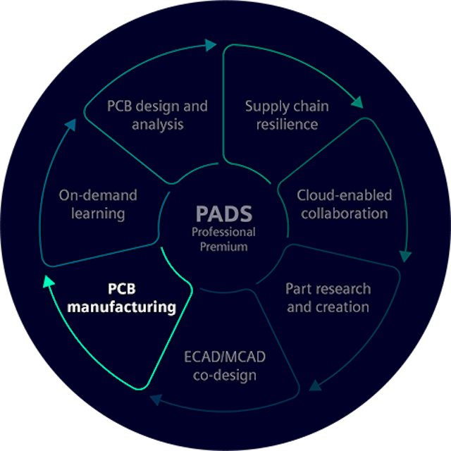 PADS wheel: PCB manufacturing 