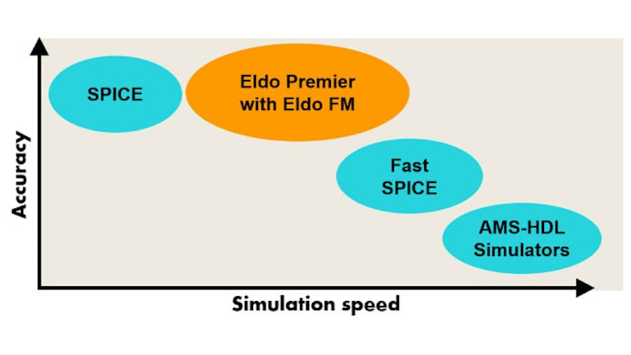 STMicroelectronics Validates Advanced Eldo Platform Reliability Features