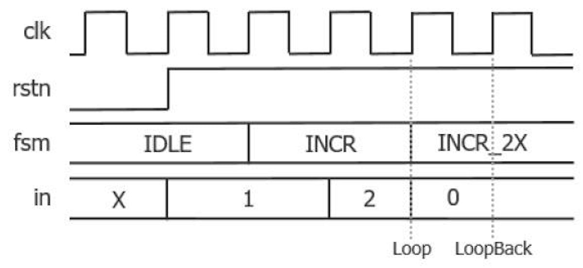 Deadlock verification for dummies The easy way using SVA and Formal
