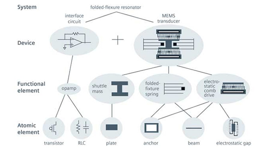 Hierarchical abstraction of a folded-flexure resonator