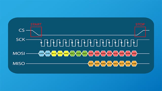 A diagram of a serial bus waveform with clock and data.