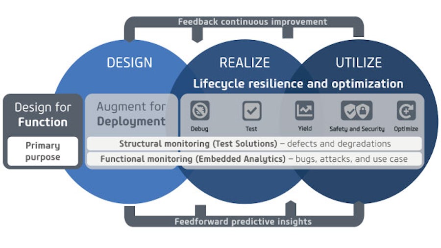 Illustration of the components of the Tessent Silicon Lifecycle Solutions platform.