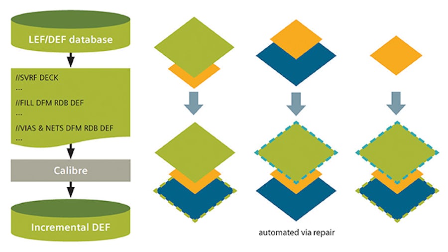 With direct write DEF, DFM engineers can back-annotate P&R databases with DFM optimizations quickly and accurately, without using database conversions.