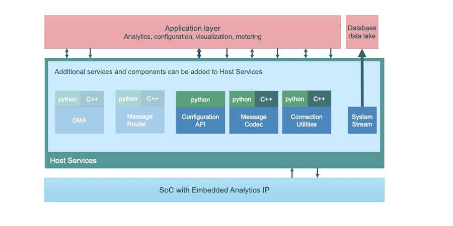 Graft of application layer