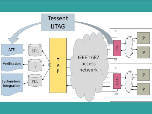 Tessent IJTAG: Automation of the IEEE 1687 standard