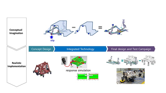  Designing the suspension jig required a combination of hardware, simulation software and component-based TPA.