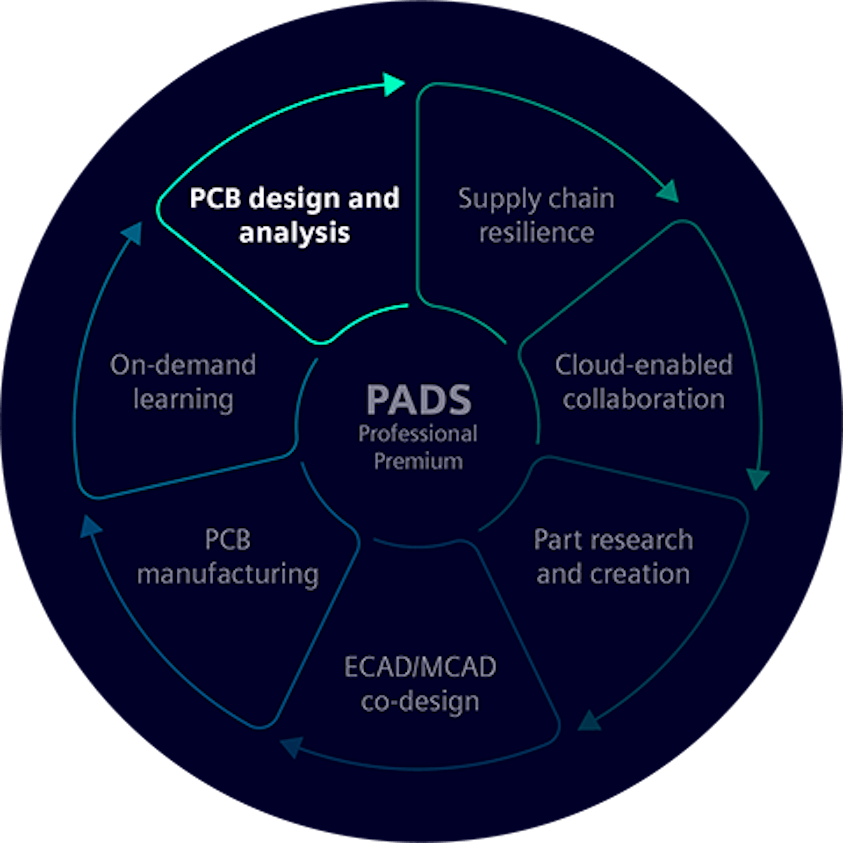 PADS wheel: PCB design and analysis
