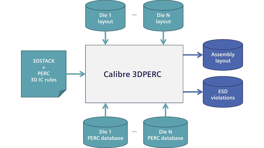 An illustration depicting the file inputs and outputs of Calibre 3DPERC (die2die).