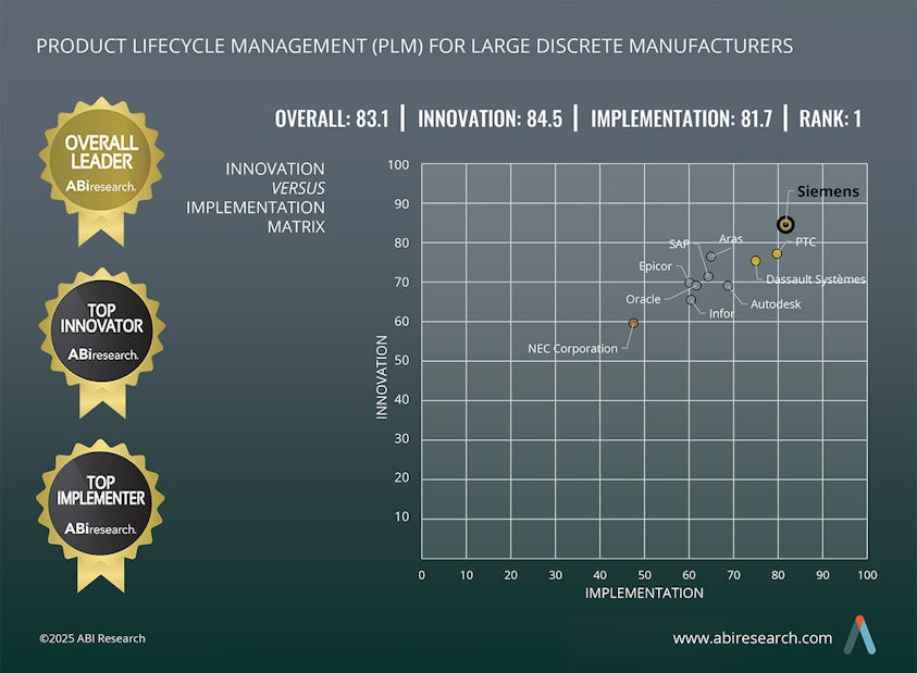 siemens-teamcenter-abi-research-2025-newsroom-02-1280x720 siemens-teamcenter-abi-research-2025-newsroom-02-1280x720