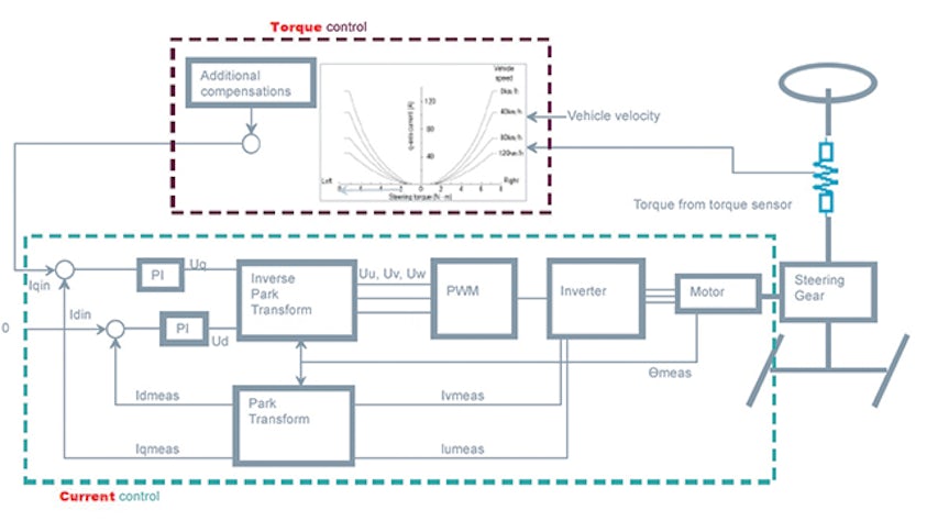 With the support of Simcenter Engineering, automaker uses Simcenter Amesim to shorten development cycle 