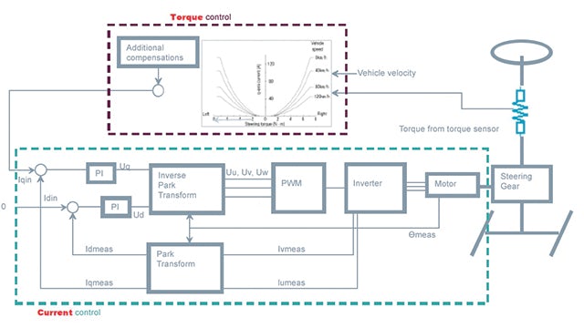 With the support of Simcenter Engineering, automaker uses Simcenter Amesim to shorten development cycle 