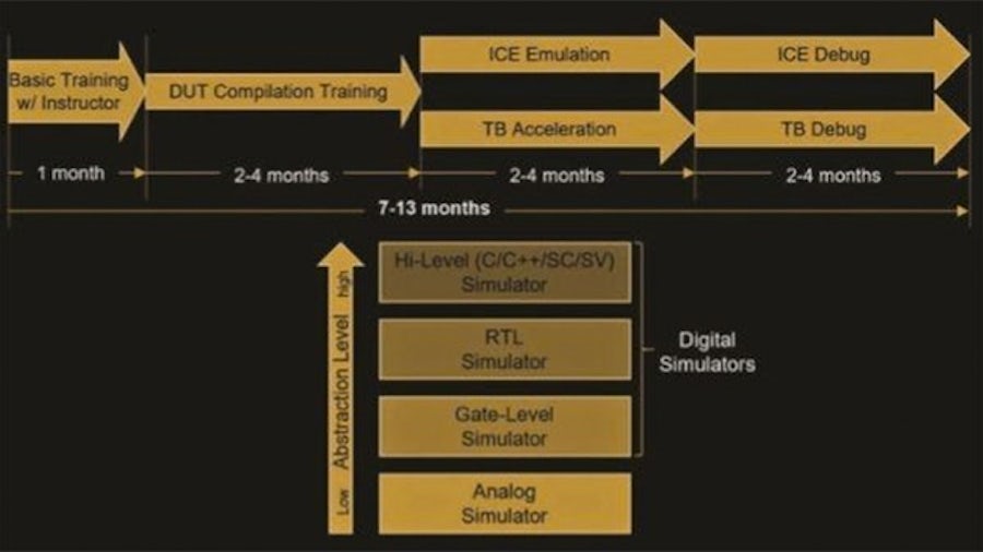 Deployment of an emulator requires knowledge in four distinctive technological domains. To become an expert in emulation takes at least four times longer than mastering an RTL simulator and, in the process, demands more concentration and intellect.