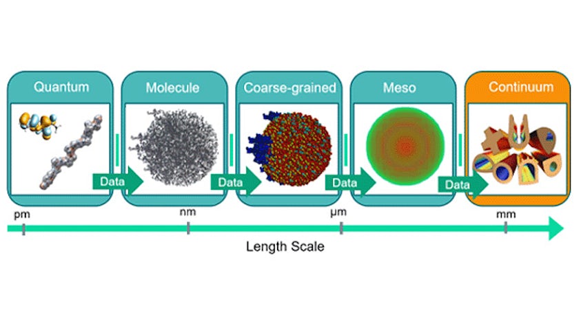 Simcenter Culgi 呈现量子、分子、粗粒度、中观和连续体长度尺度的视觉效果图。