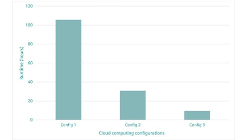 Cloud computing configurations