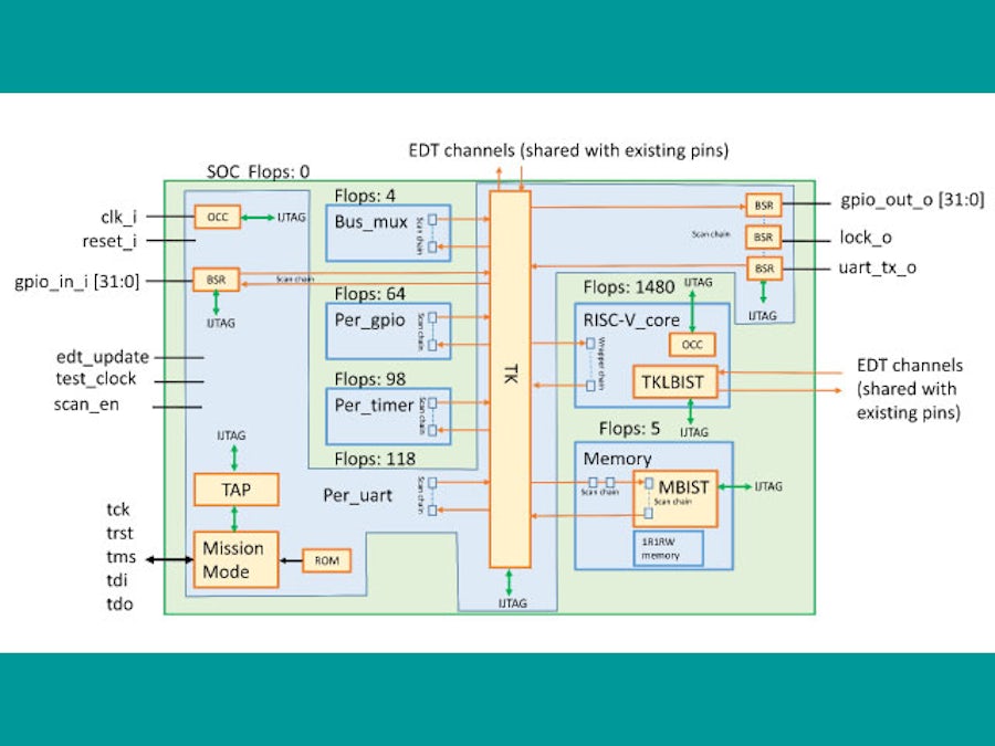 Hierarchical DFT in a RISC-V Processor