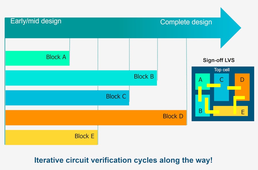 Design verification cycle with blocks at different levels of completion.