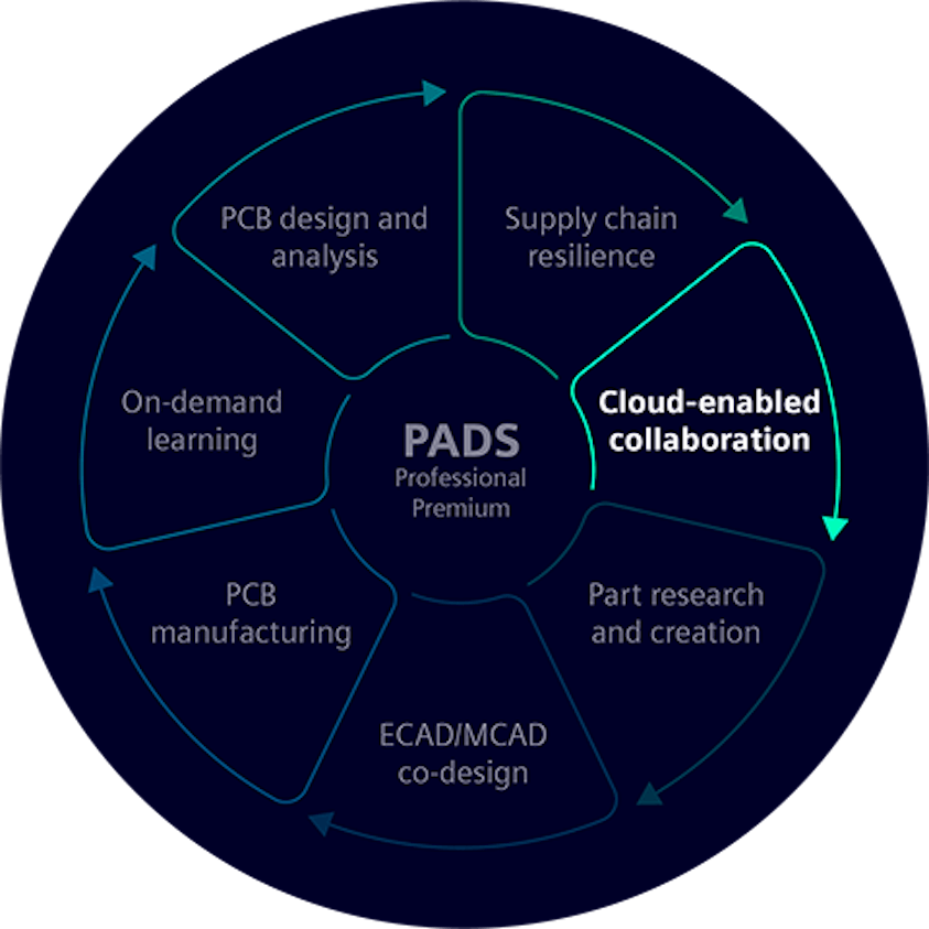 PADS wheel: cloud enabled collab