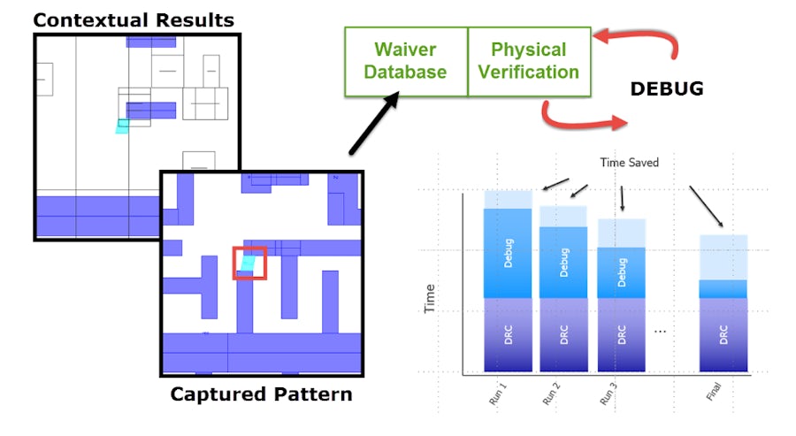 Dynamic Waiver Methodology with Calibre Pattern Matching