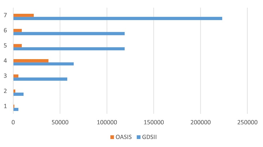 Bar chart comparing IC layout file sizes in GDSII and OASIS file formats for seven designs. In each design, the OASIS file is considerably smaller.