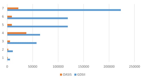 Bar chart comparing IC layout file sizes in GDSII and OASIS file formats for seven designs. In each design, the OASIS file is considerably smaller.