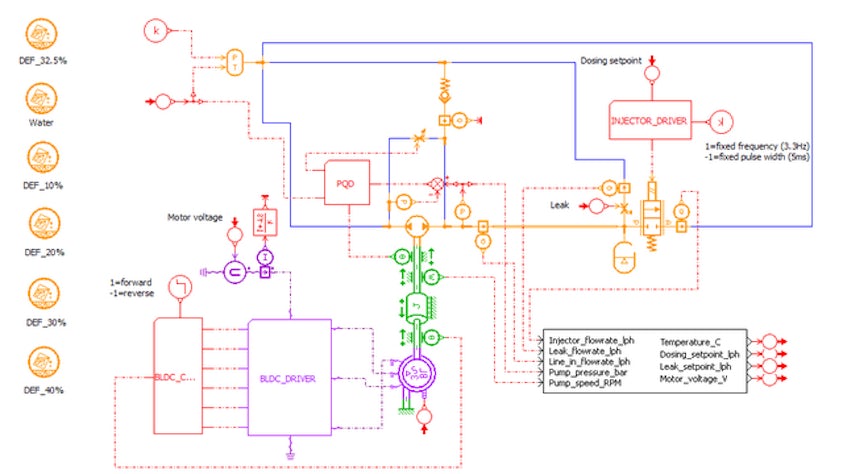 To develop an algorithm for detecting leaks in the SCR system, Plastic Omnium performs Simcenter Amesim-Simulink co-simulation.