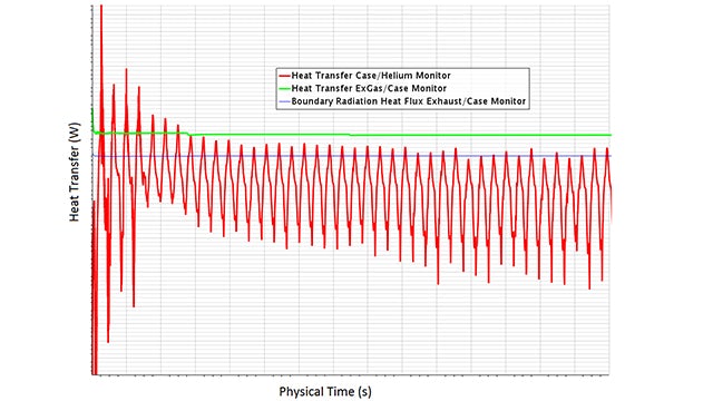Figure 4: The time history plot of critical heat transfer monitors.