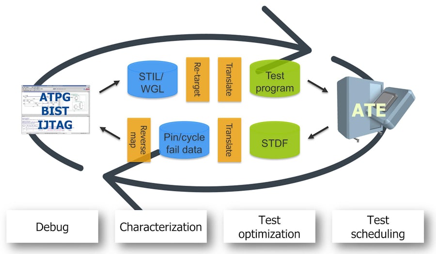 Accelerating test pattern bring-up for rapid first silicon debug
