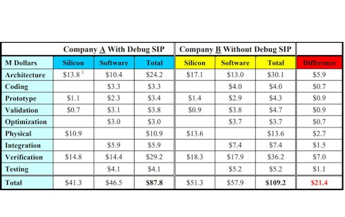Design cost comparison table from research quantifying the value of on-chip debug capability solutions from Tessent Embedded Analytics