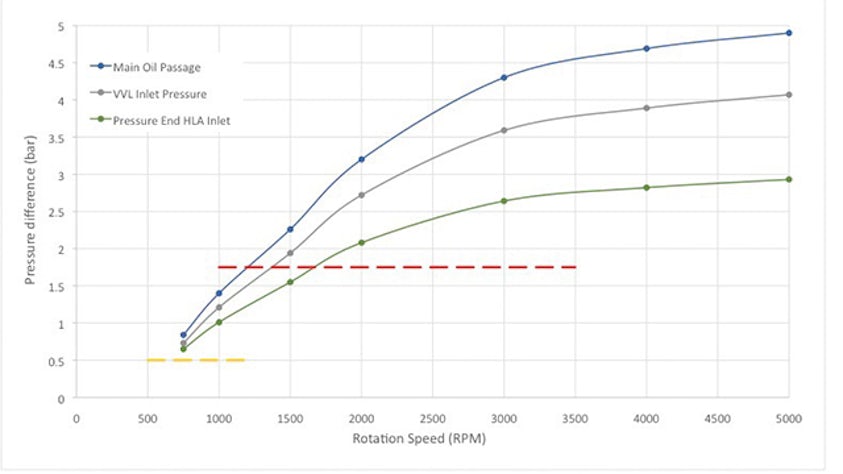 Changan Motors uses Siemens’ solution to optimize engine lubrication system for variable valve lift system