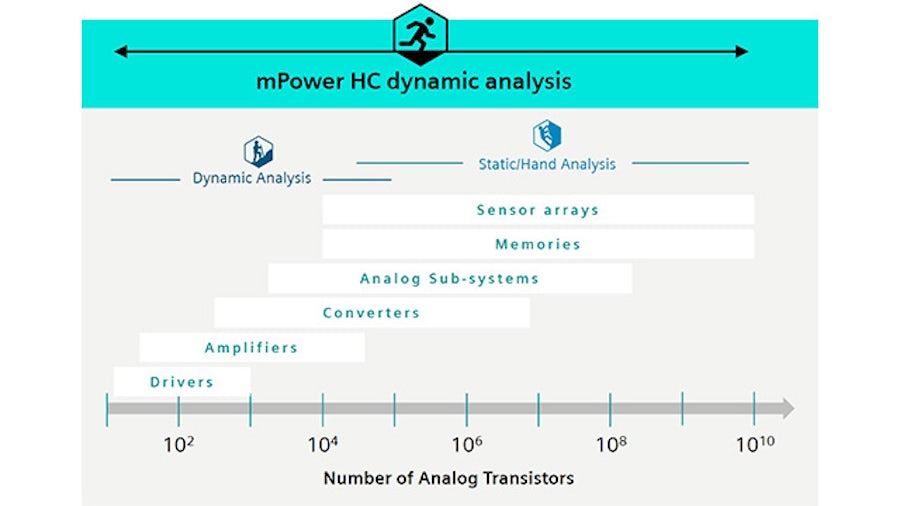 Scale demonstrating how mPower high capacity analysis fully replaces the traditional shift from dynamic analysis to static and hand analysis as the number of analog transistors grows