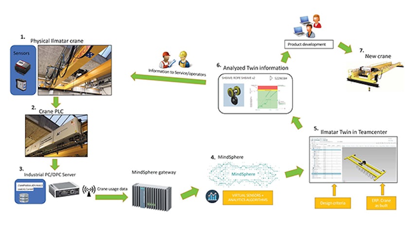 An embedded MindSphere app provides simultaneous views to product structure, usage data and a 3D model of the crane.