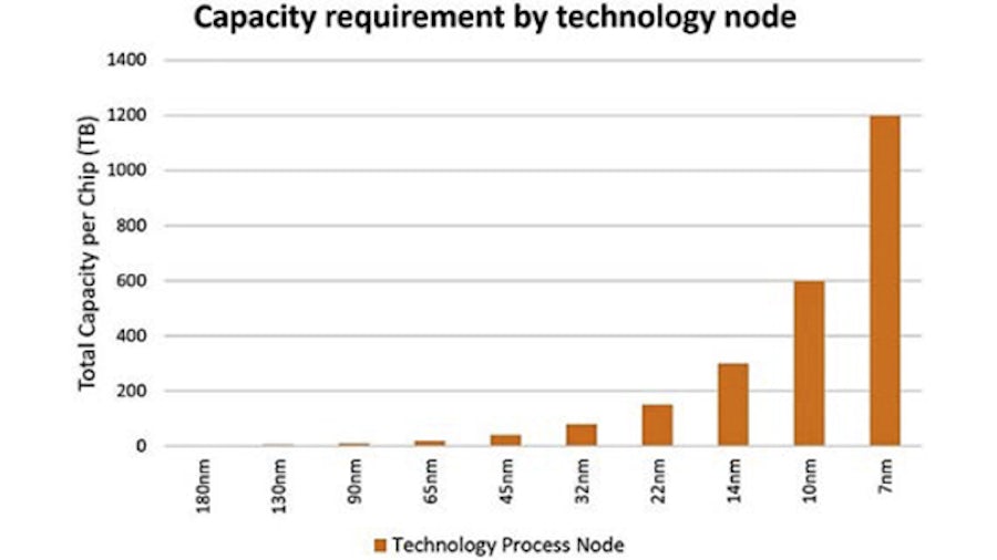 In Veloce Strato we create environments that take the data and analyze it for a specific purpose. The next step is to expand this capability and ease the pain of verification of large designs with large amounts of data at the full-system level.