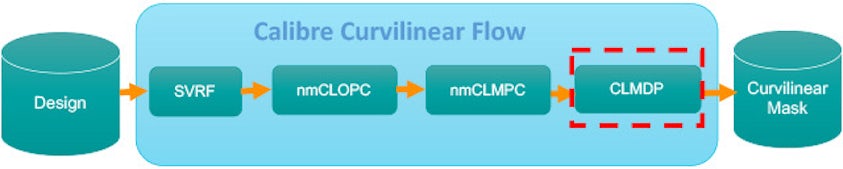 Diagram showing the Calibre curvilinear flow from design to curvilinear mask. 