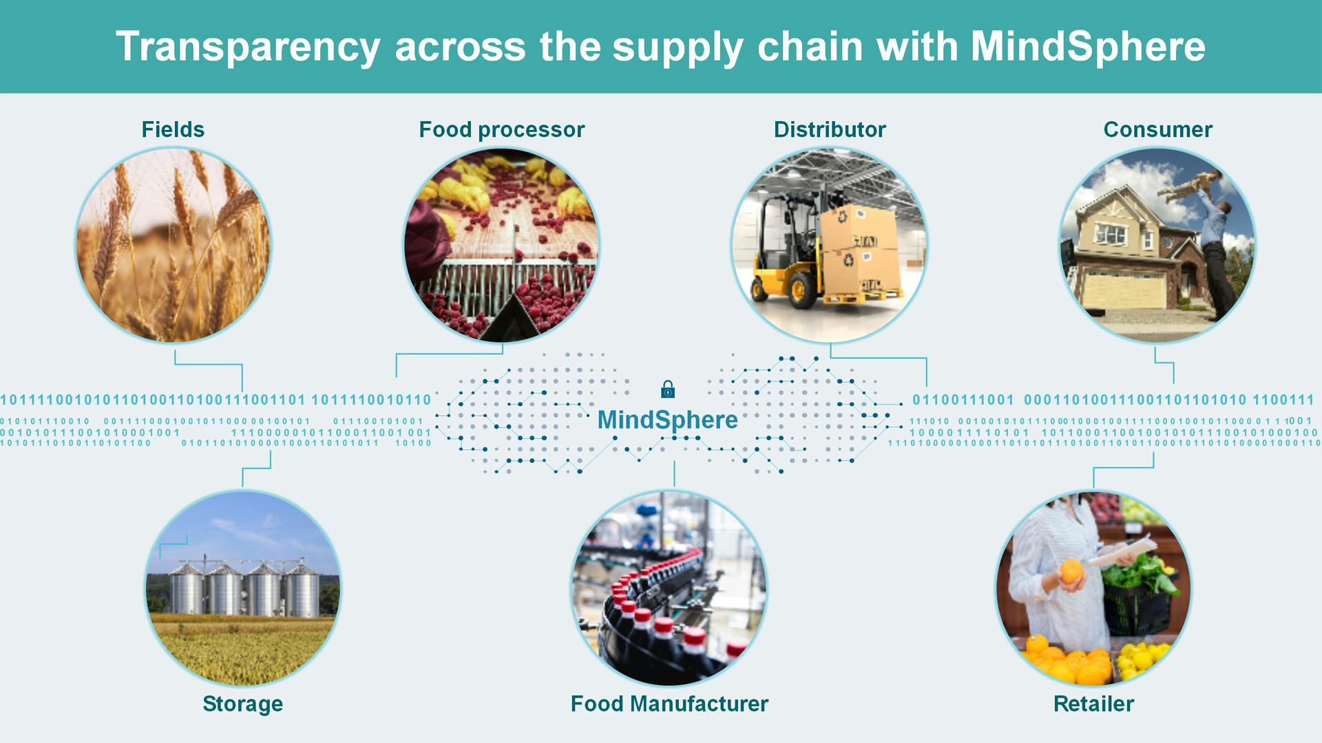 Unprecedented transparency with the digital twin of the supply chain
