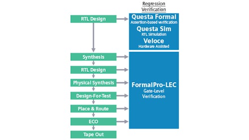 FormalPro-LEC: Siemens EDA’s Complete Solution for Gate-Level Regression Testing of ASICs and ICs Larger than 100,000 Gates