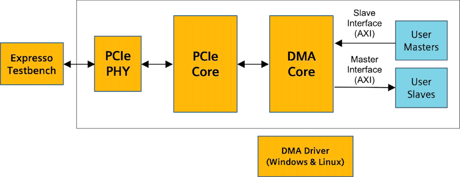 Northwest Logic’s PCI Express solution includes high-performance PCI Express controllers and scatter- gather DMA engines and drivers for use in both ASICs and FPGAs.