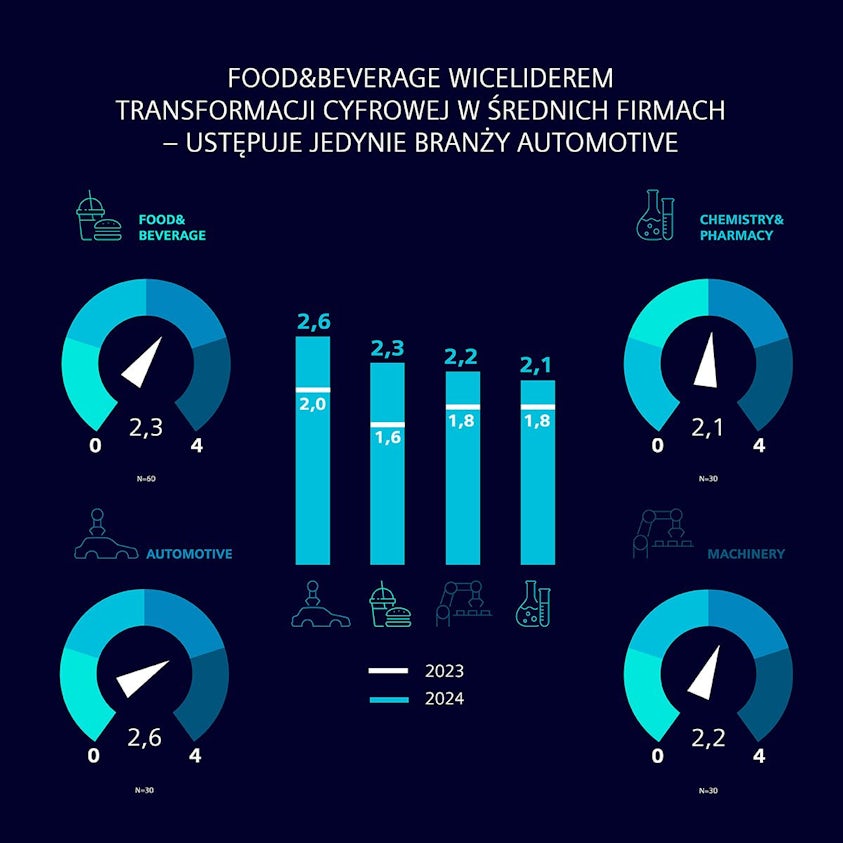 Digi Index 2024 - Food & Beverage