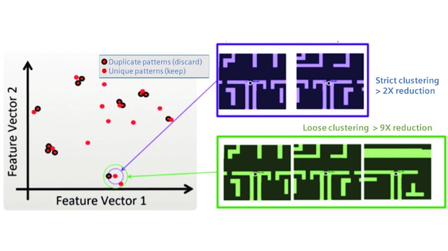 The impact of adjusting the similarity metric. The degrees of pattern reduction are relative to the layout that has already been reduced to eliminate topologically identical patterns.