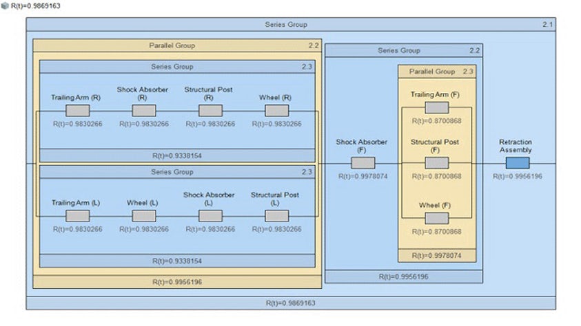 Reliability block diagram generated with Simcenter software.