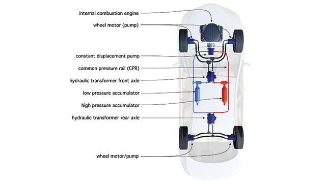 Developing a hydraulic hybrid