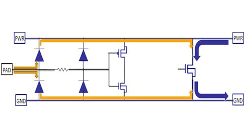 Diagram of an ESD protection circuit, with different colored lines showing an ESD current surge being diverted away from design circuitry 