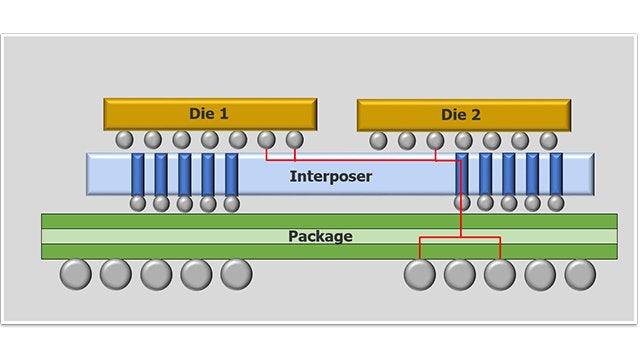 Surviving The Three Phases Of High Density Advanced Packaging Design